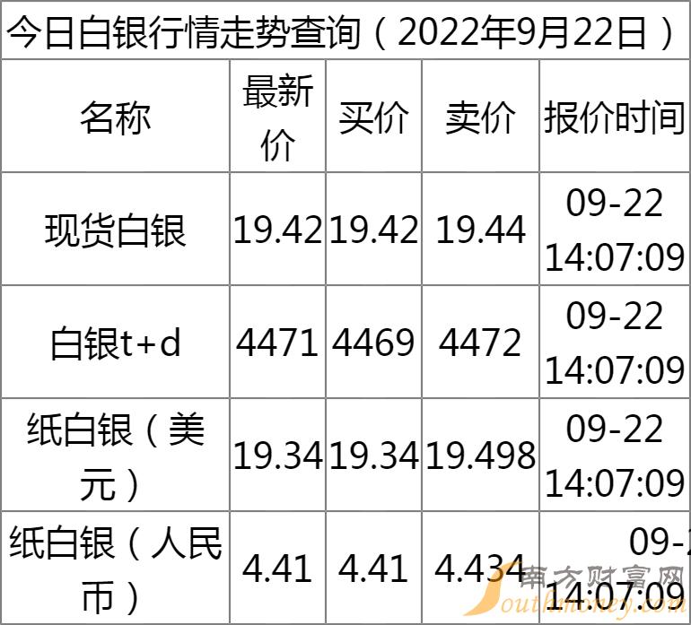 最新纸白银价格走势图分析与解读