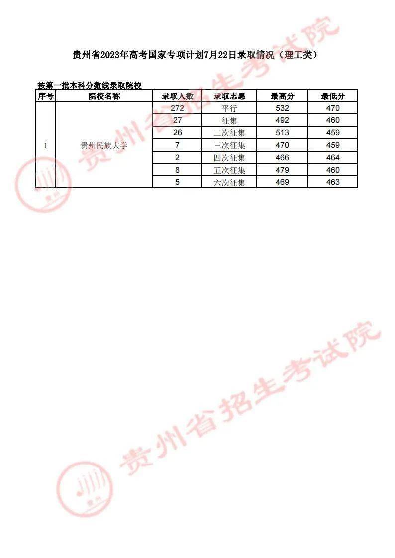 贵州2017录取最新消息全面解读