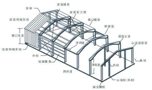 钢结构设计规范最新及其实际应用详解