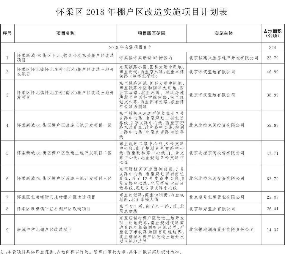 密云县棚户区改造最新进展及前景展望