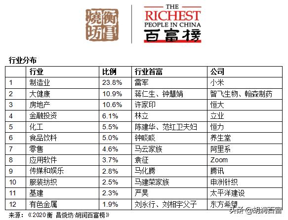 最新中国首富前十名及其背后的商业帝国力量。