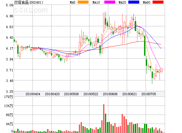 双塔食品股票最新消息深度解析与动态关注